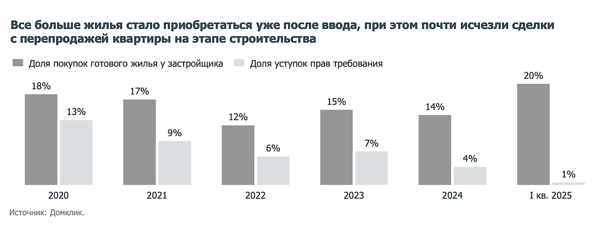 Фото: исследование «Домклик» и «Дом.РФ»
