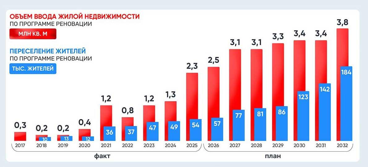 Более 450 тыс. москвичей переселят по программе реновации к 2029 году