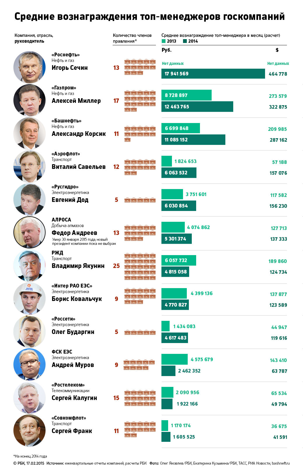 Сечин заработает в «Роснефти» до 610 млн руб. по итогам 2015 года