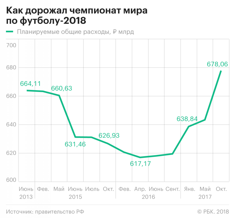 Непредвиденные расходы: как менялась смета ЧМ-2018