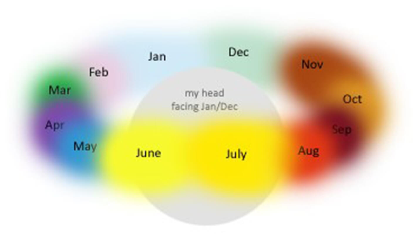 При пространственно-временной синестезии некоторые синестеты видят дни недели или месяцы расположенными вокруг себя по кругу и раскрашенными в разные цвета