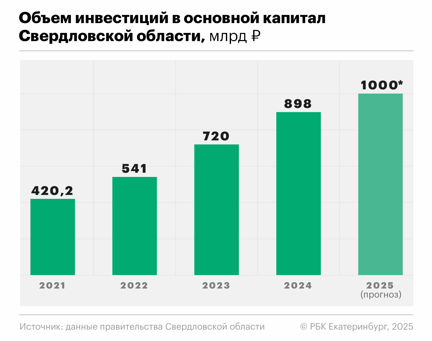 Фото: РБК Екатеринбург