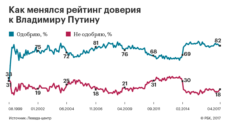Работу Путина на посту президента одобрили 82% россиян