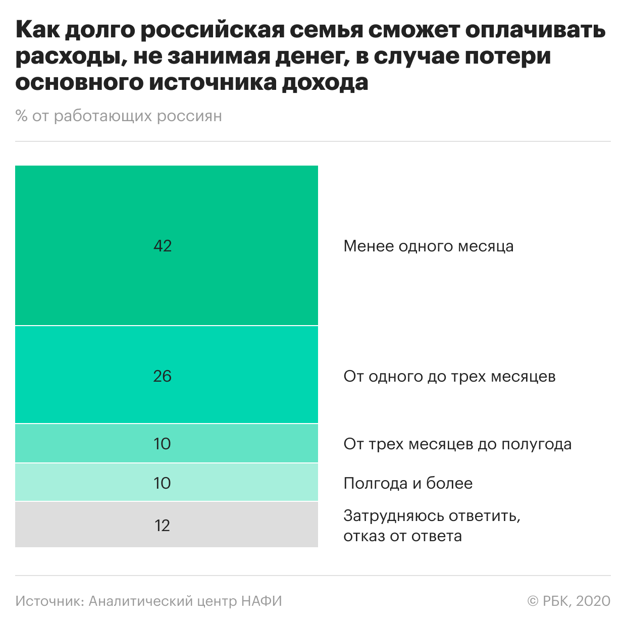 Большинство россиян оказались без сбережений в кризис