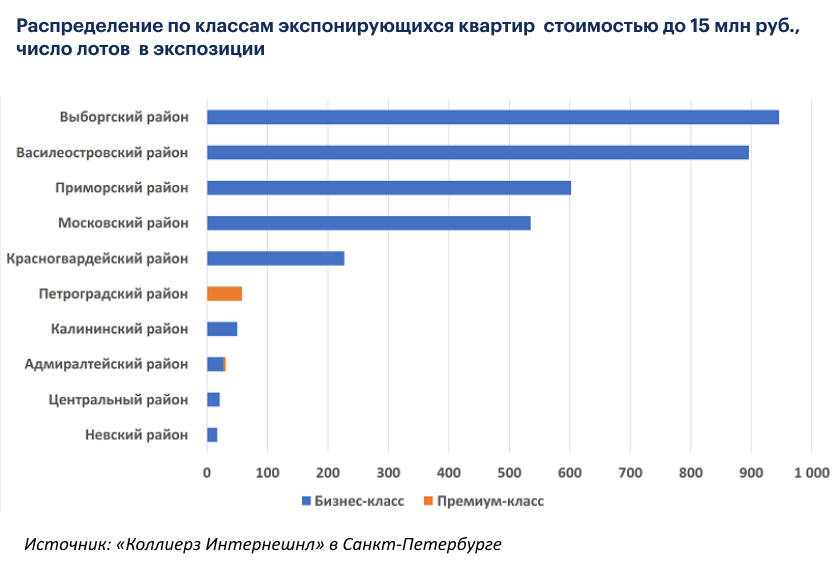 Сколько жилья в Петербурге соответствует условиям новой льготной ипотеки