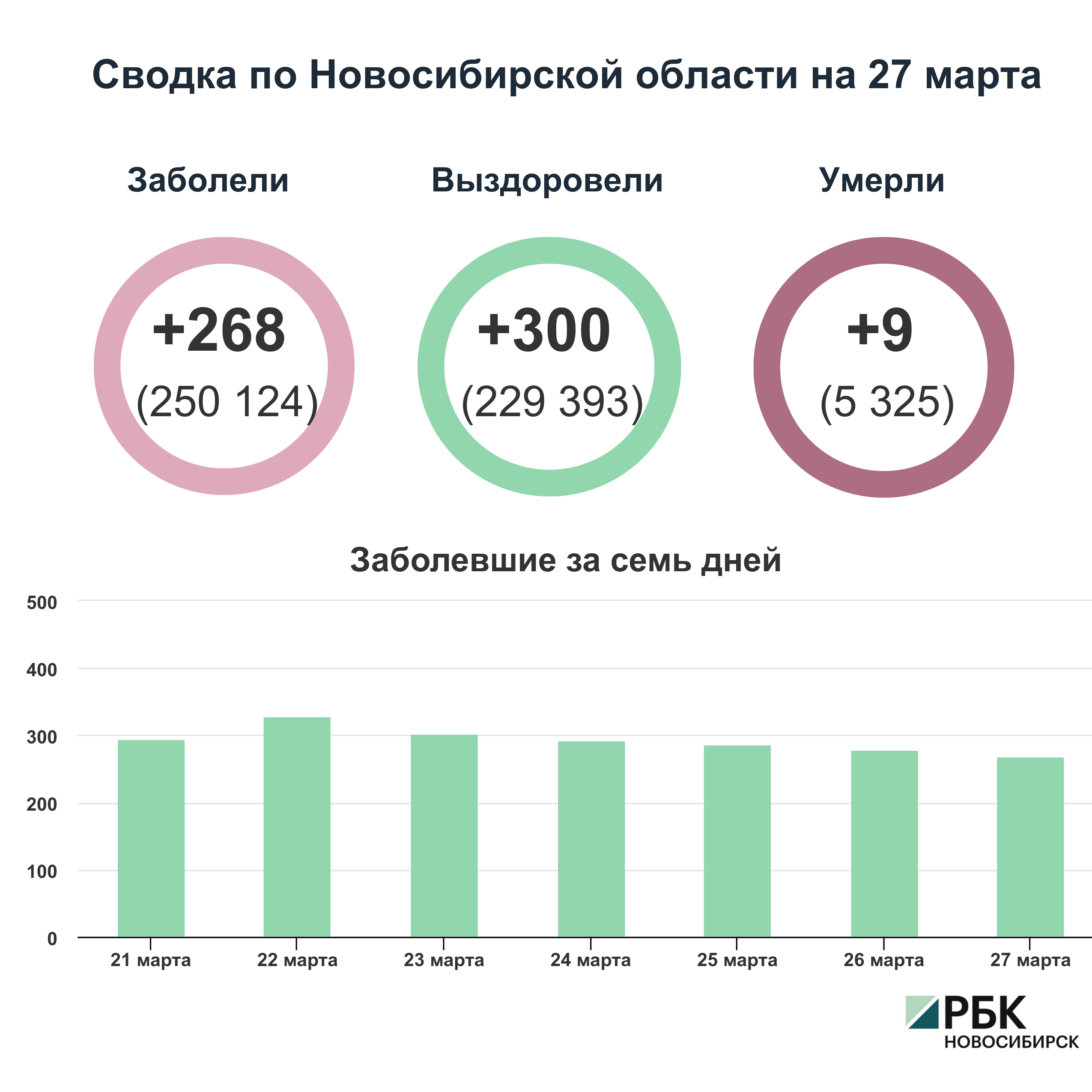 Коронавирус в Новосибирске: сводка на 27 марта