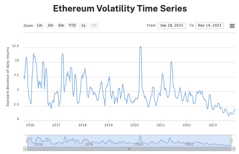 Индекс волатильности Ethereum. Источник:&nbsp;buybitcoinworldwide.com