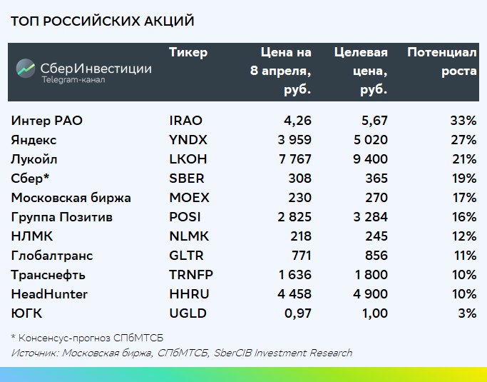 Подборка лучших акций на российском рынке от SberCIB Investment Research по состоянию на 9 апреля 2024 года