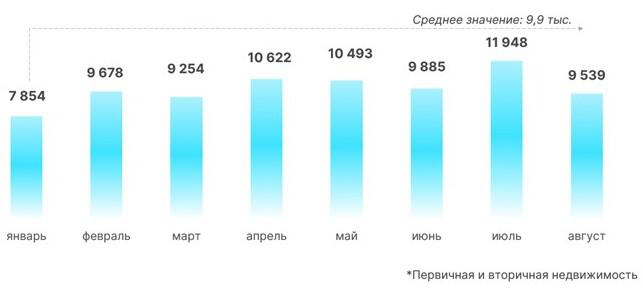 Динамика зарегистрированных в Москве договоров ипотечного жилищного кредитования. 2024 год