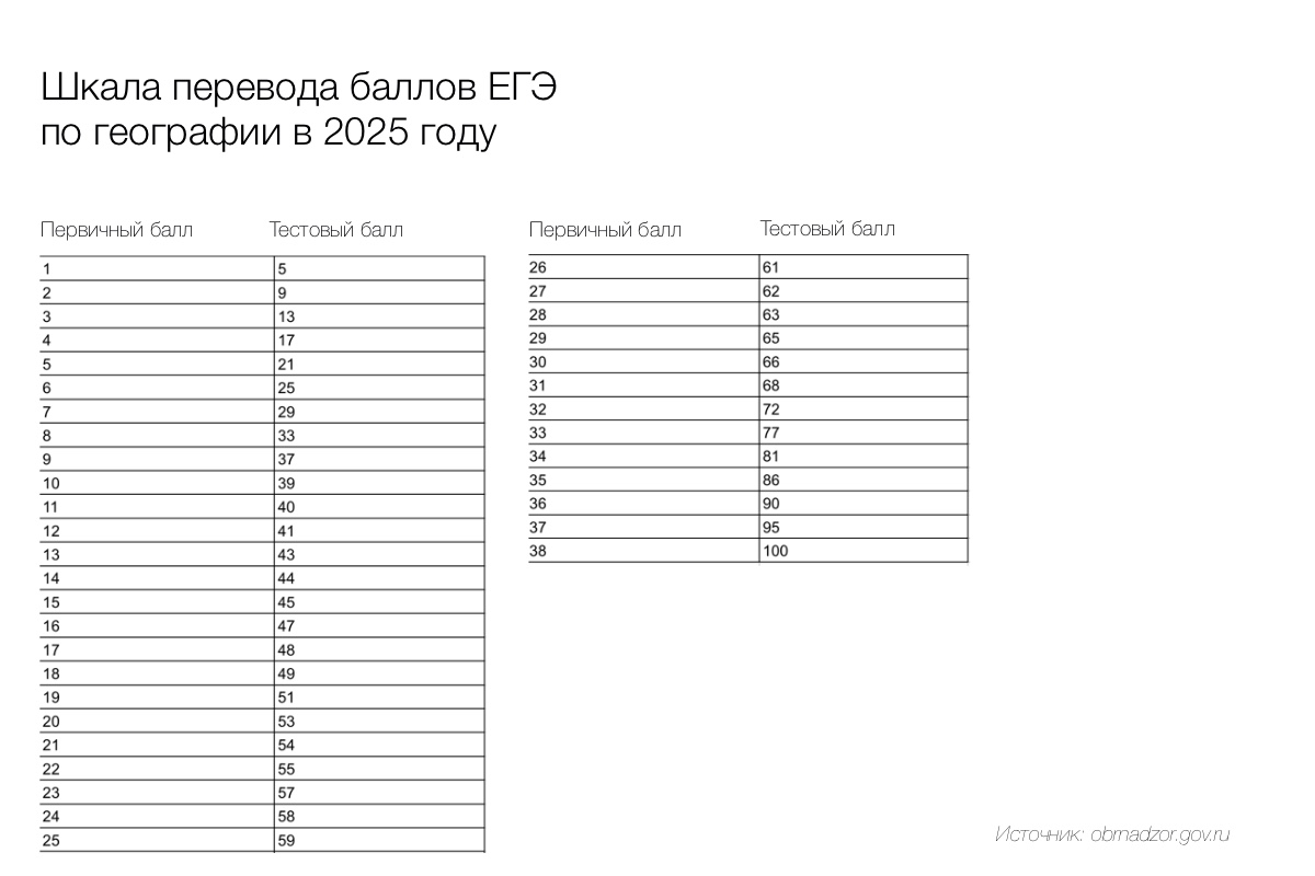Перевод баллов за ЕГЭ по географии в 2025 году
