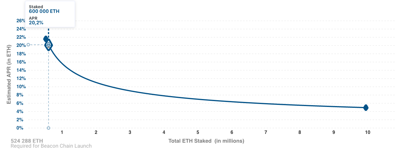 Кривая доходности стекинга в сети Ethereum 2.0