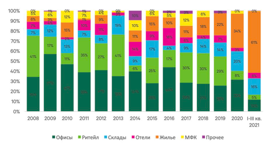 Динамика распределения объема инвестиций по сегменту недвижимости