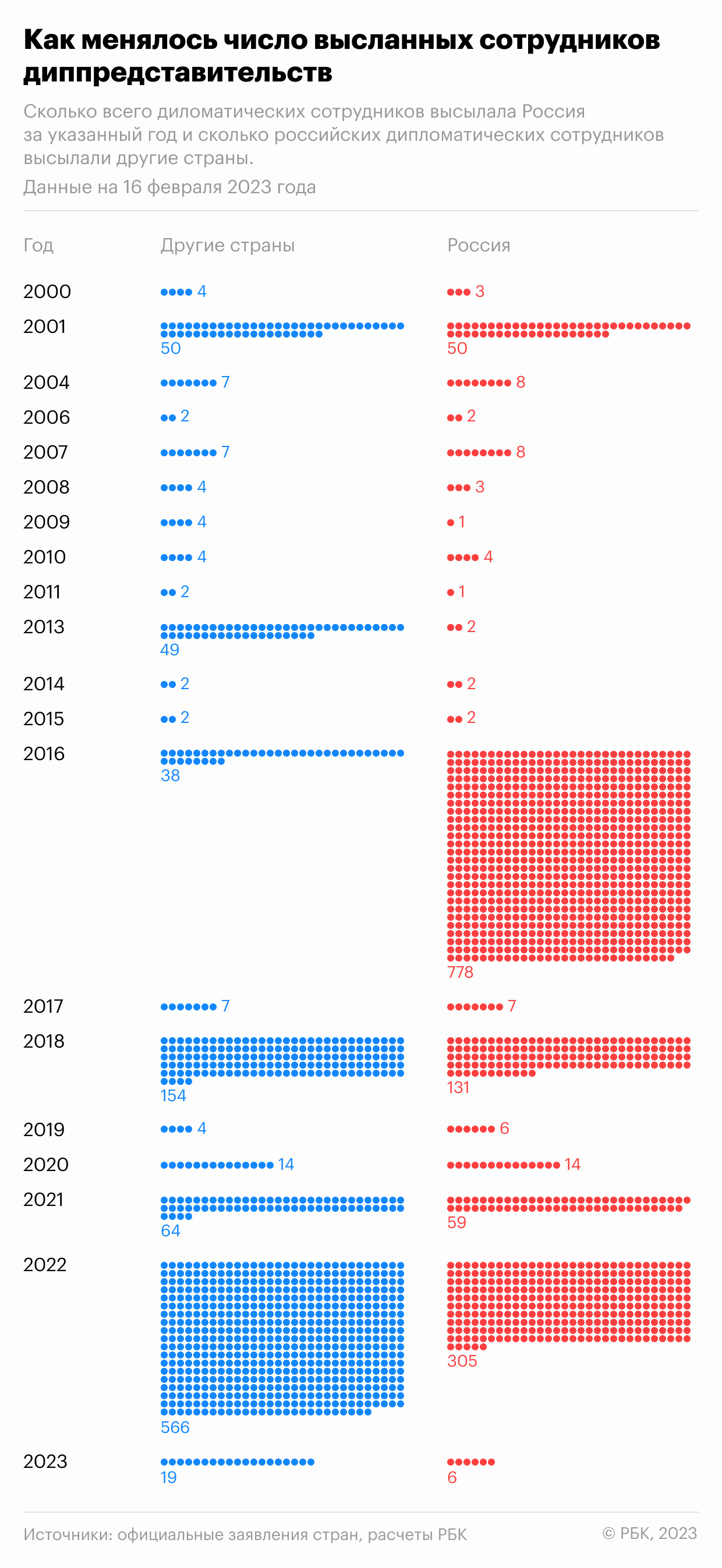Как Запад и Россия поставили рекорд по высылкам дипломатов. Инфографика