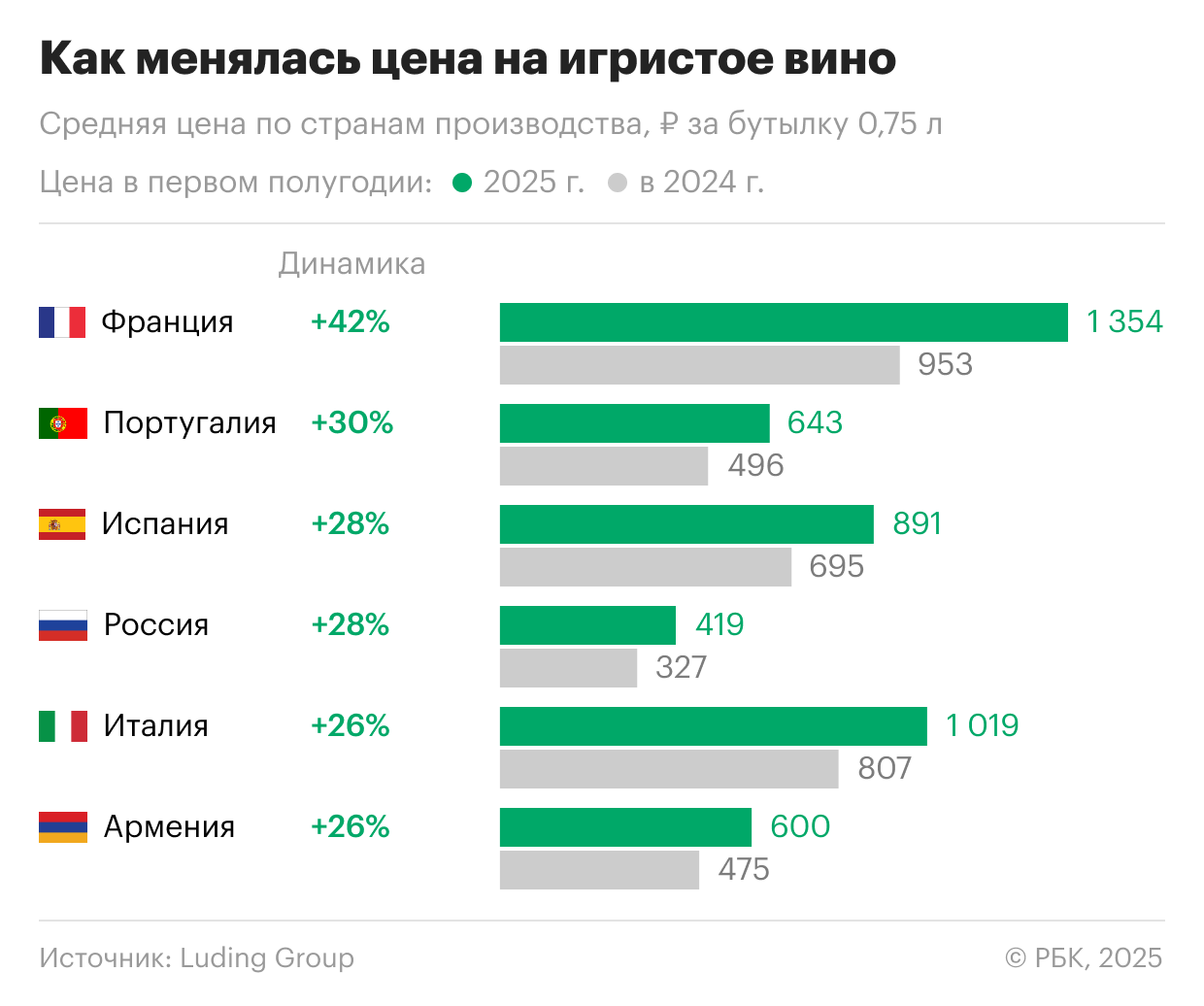 Разлюбили ли россияне игристые вина