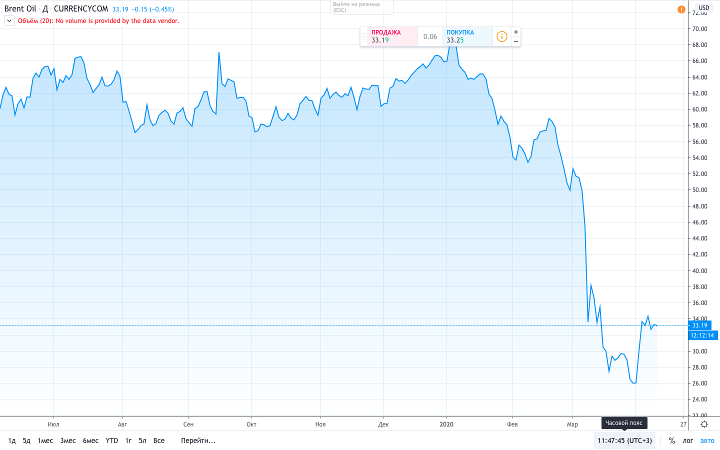 Фото:  TradingView