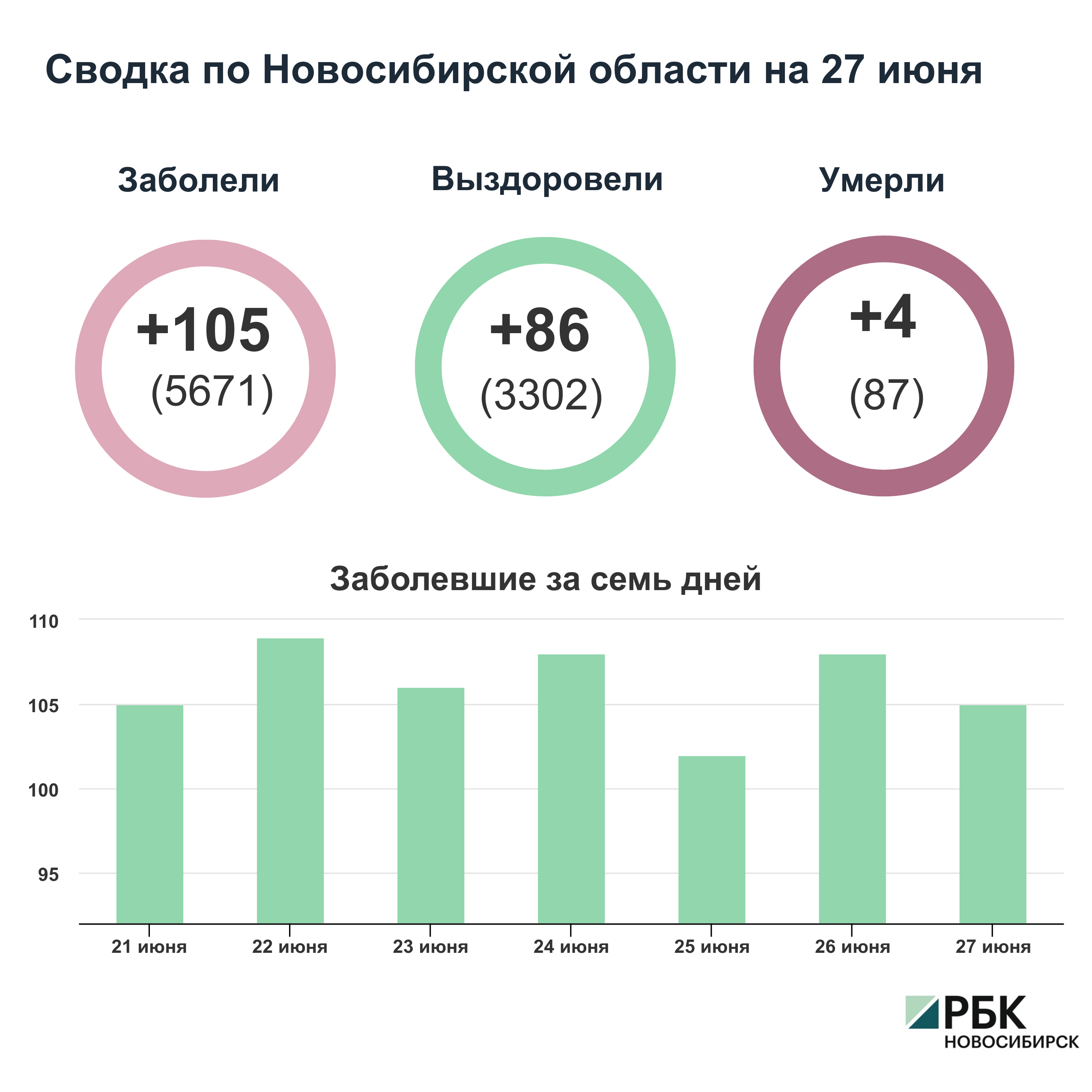 Коронавирус в Новосибирске: сводка на 27 июня