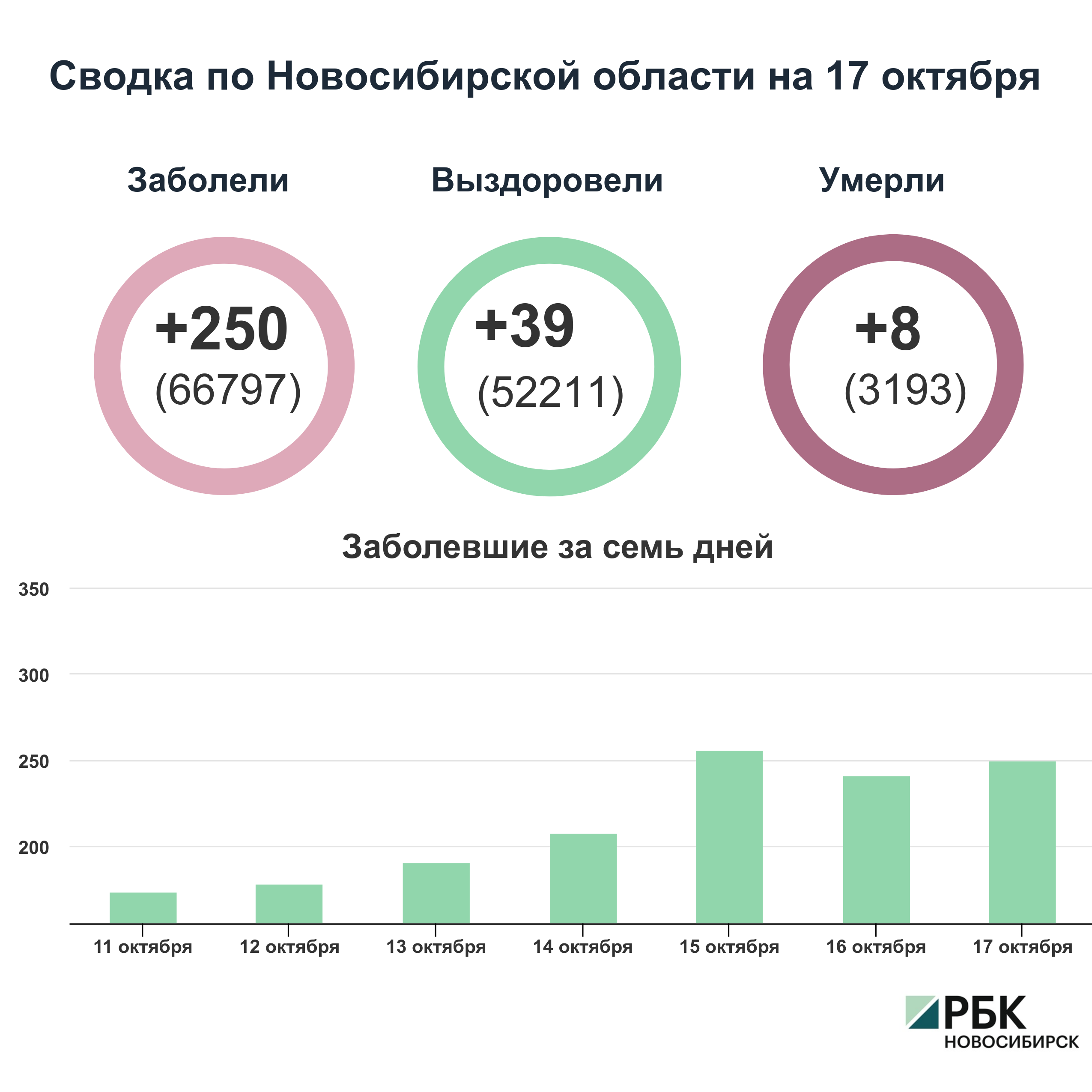 Коронавирус в Новосибирске: сводка на 17 октября