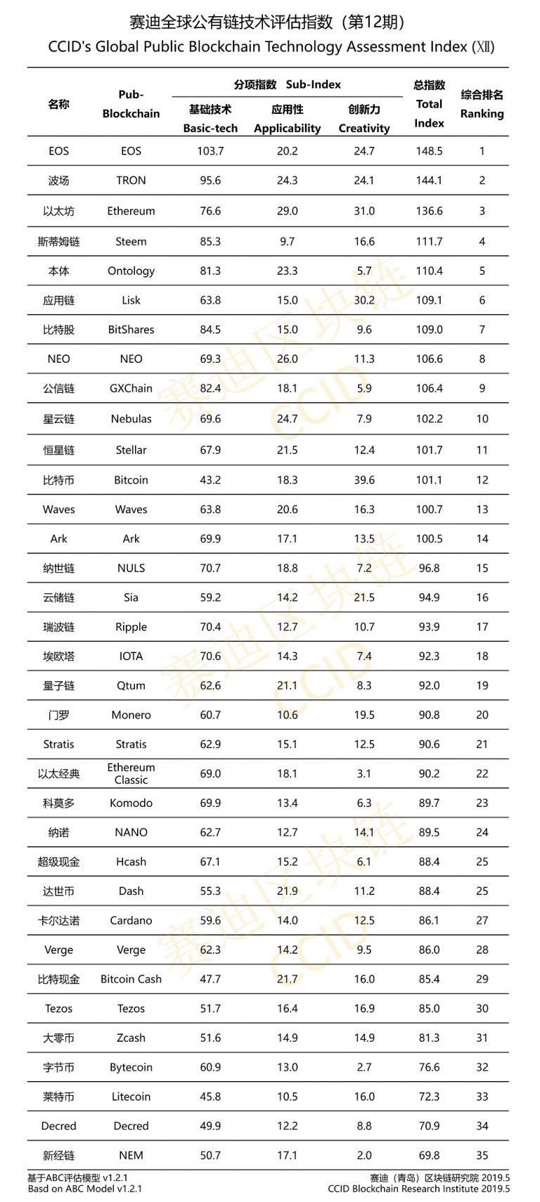 Рейтинг Bitcoin вырос. Китай опубликовал новый список лучших криптовалют ::  РБК.Крипто