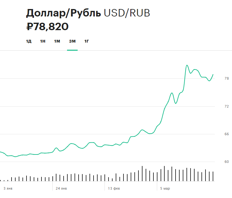 Динамика курса доллара по отношению к рублю с начала 2020 года