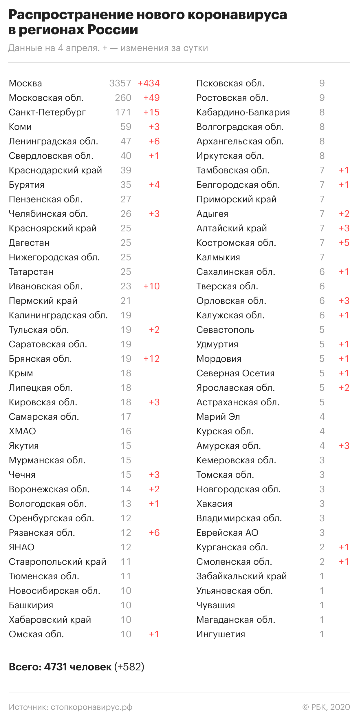 Сколько больных коронавирусом в России на сегодня, 05.04.2020 год