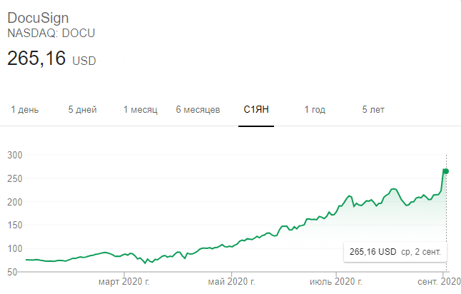 Динамика акций DocuSign в 2020 году