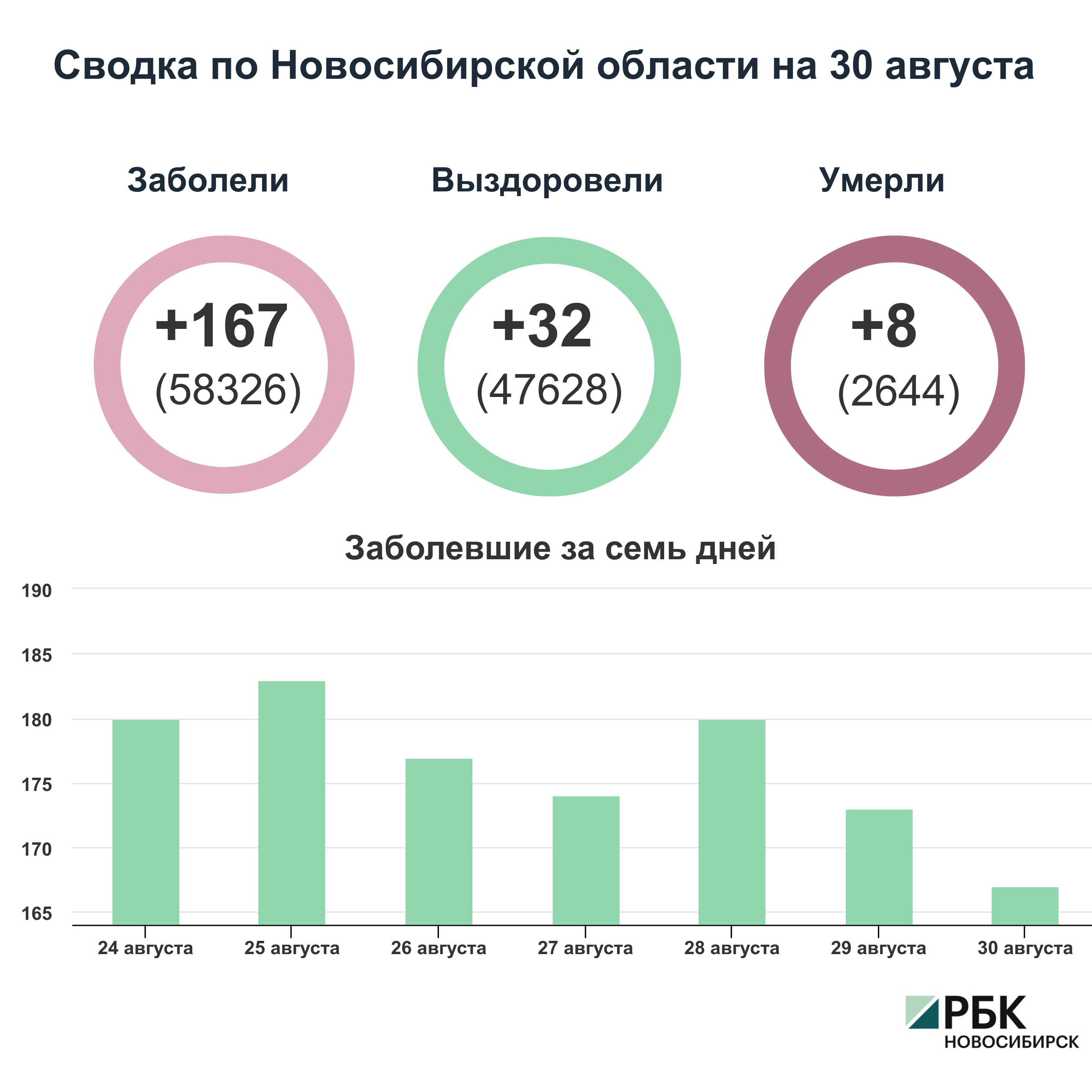 Коронавирус в Новосибирске: сводка на 30 августа