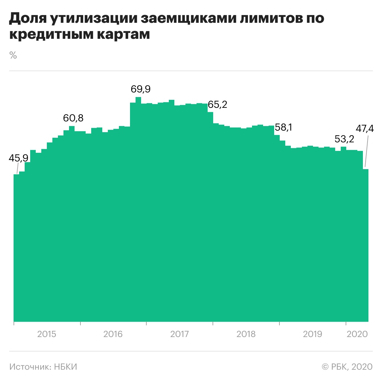 Россияне из-за пандемии урезали траты по кредиткам до минимума за 5 лет