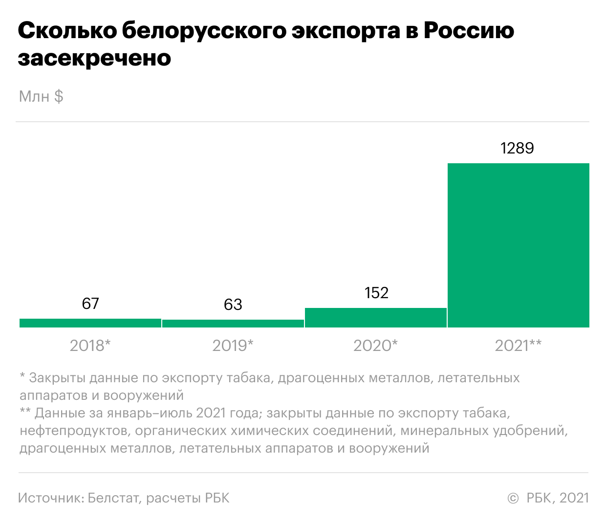 Белоруссия засекретила на $1 млрд экспорта в Россию больше. Инфографика