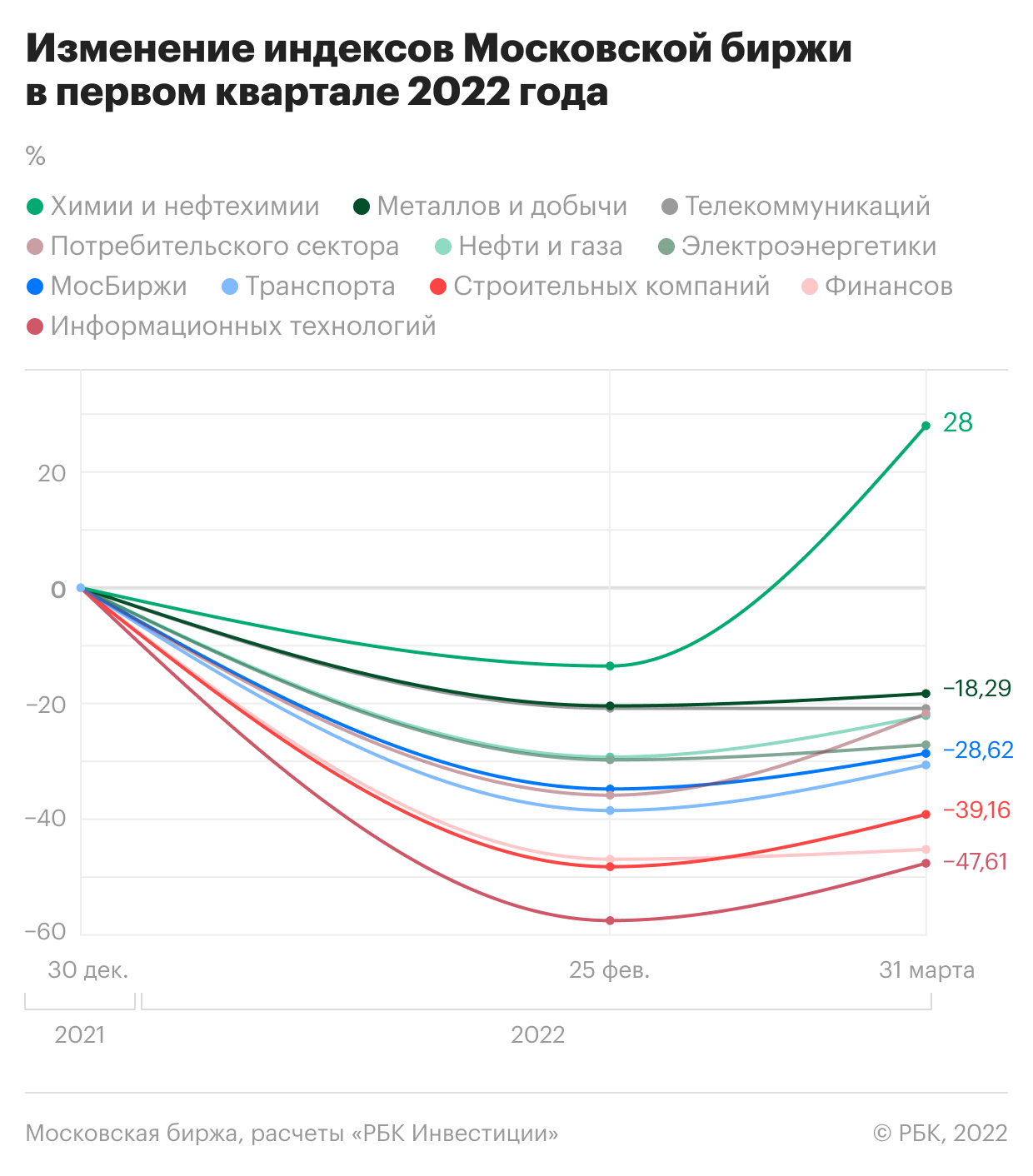 Динамика отраслевых индексов МосБиржи в первом квартале