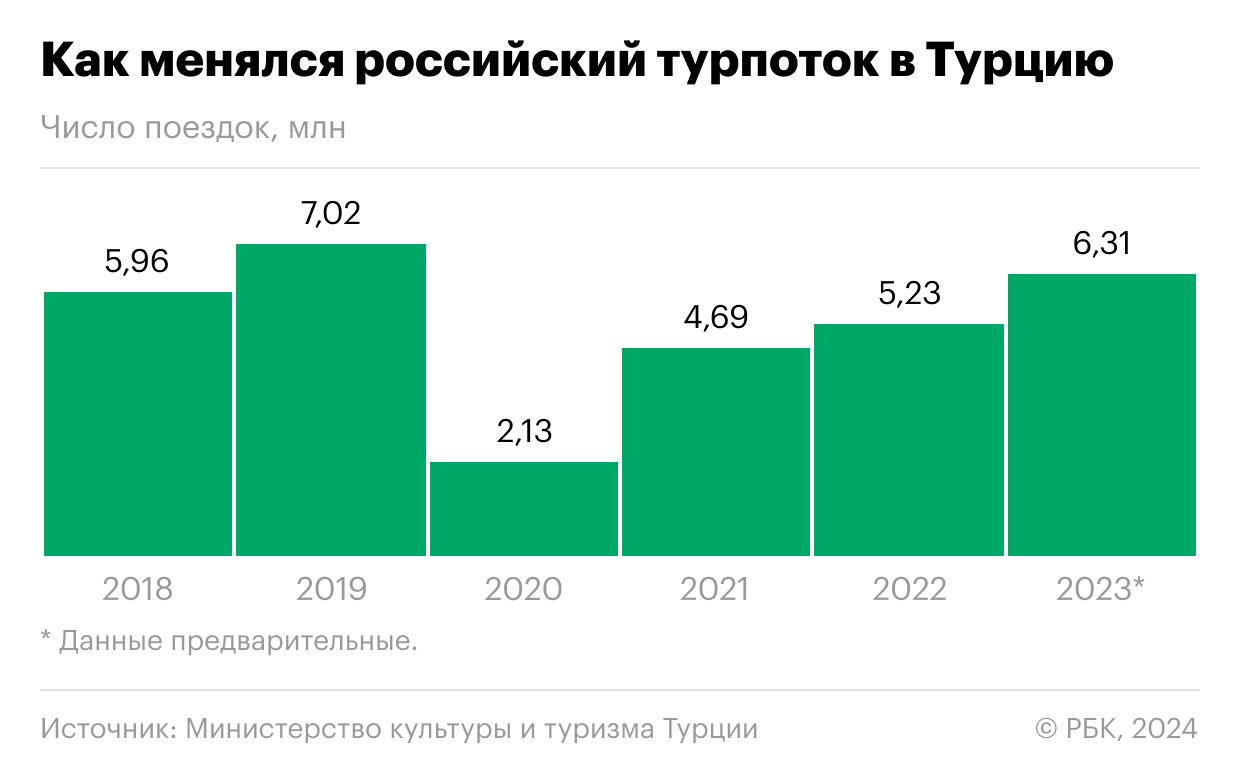 Поток россиян в Турцию в 2023 году приблизился к допандемийному уровню