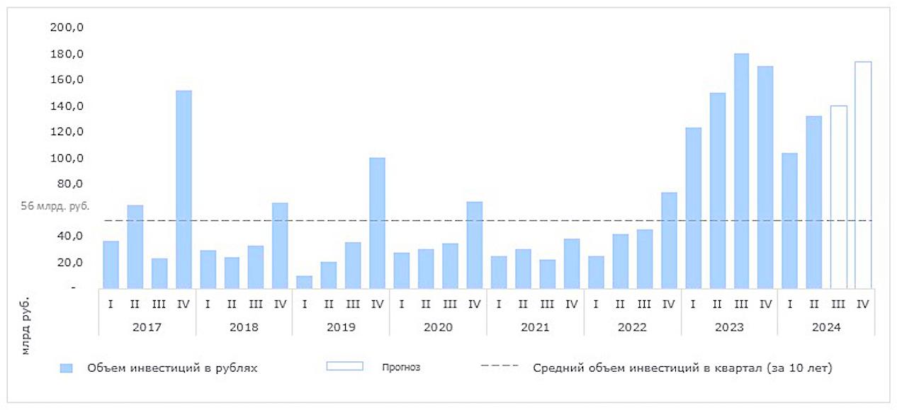 Объем инвестиций в России 2017-2024 без учета земельных участков под девелопмпент