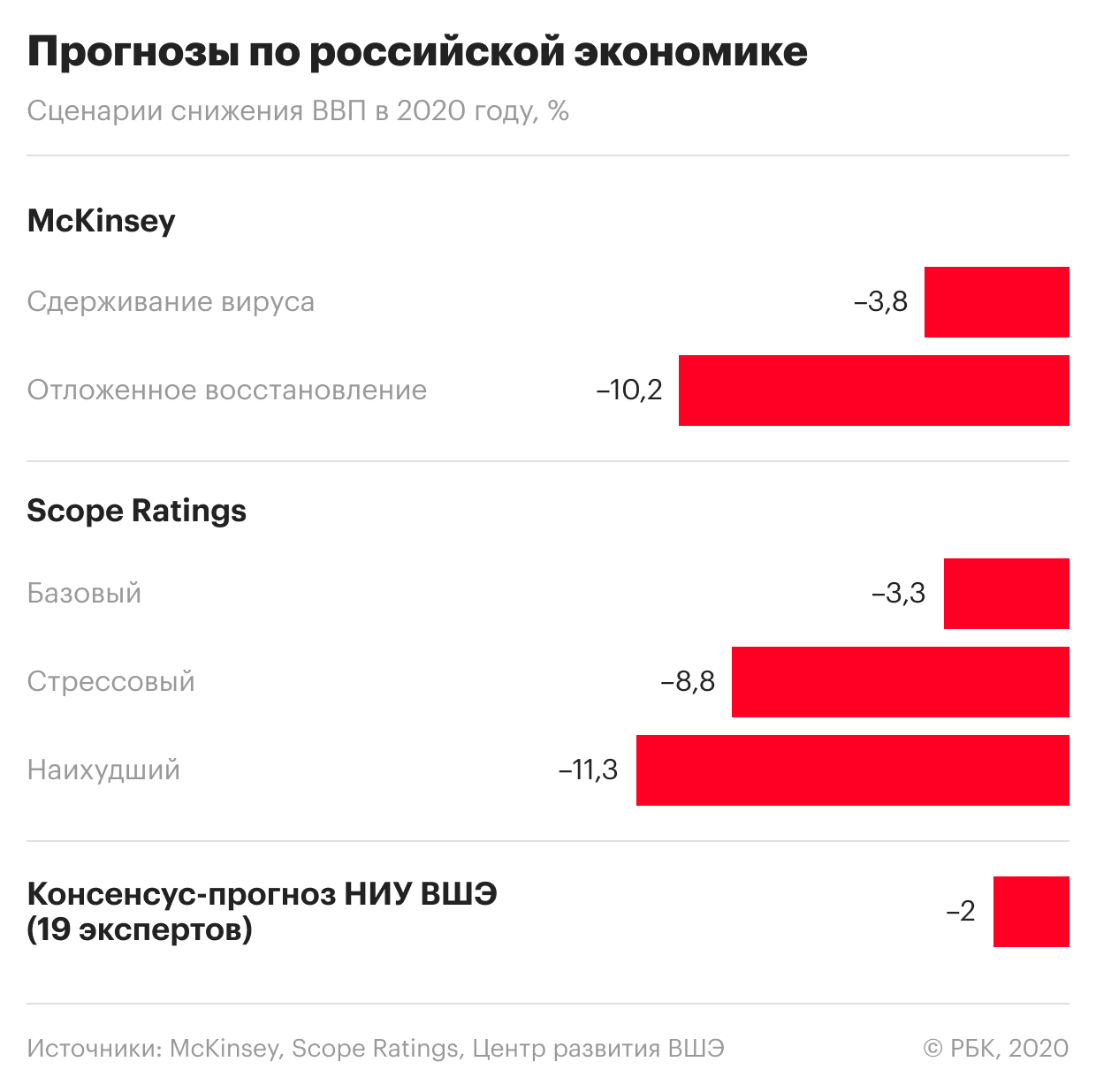 Экономисты допустили падение экономики России ниже уровня 2011 года