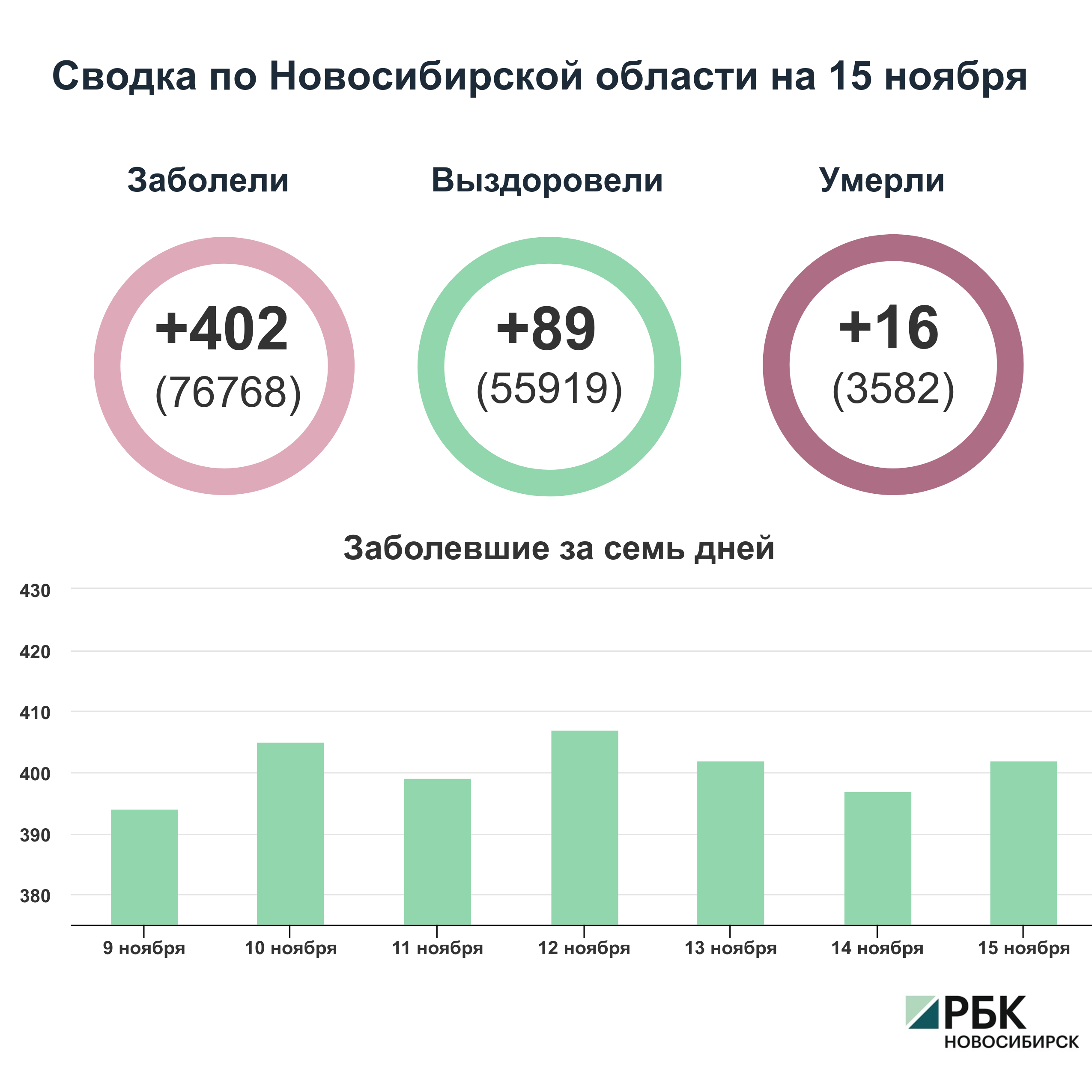 Коронавирус в Новосибирске: сводка на 15 ноября