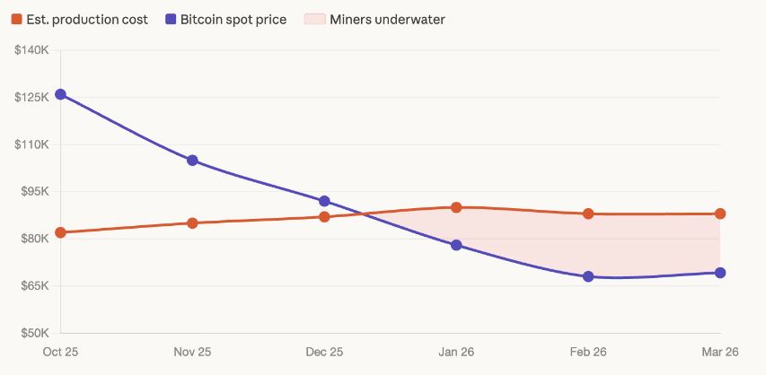 Сравнение курса и себестоимости добычи биткоина. Источник: CoinDesk