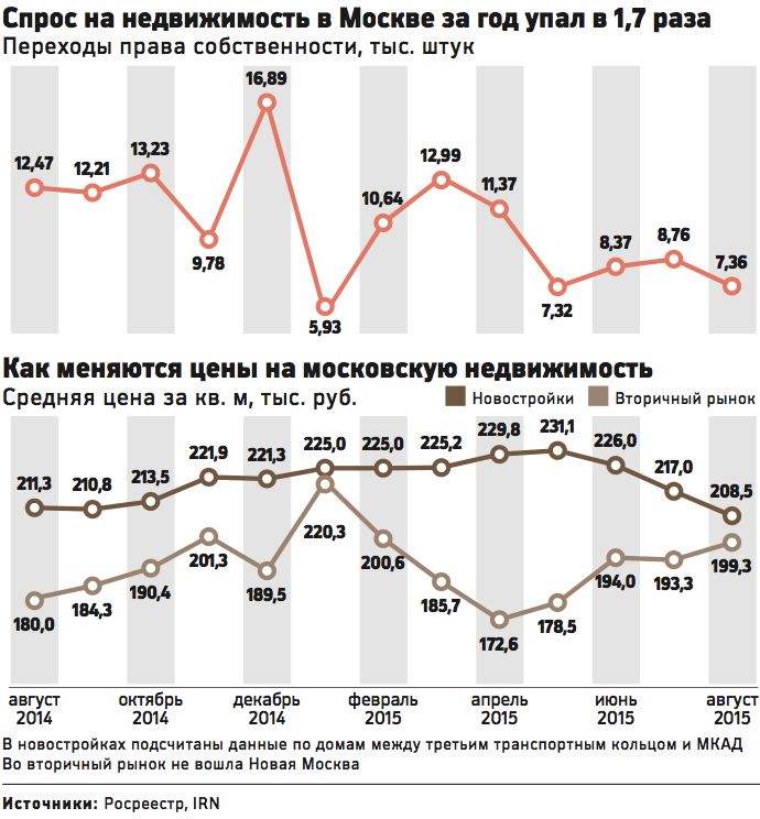 Продажи квартир в Москве летом упали почти на 40%