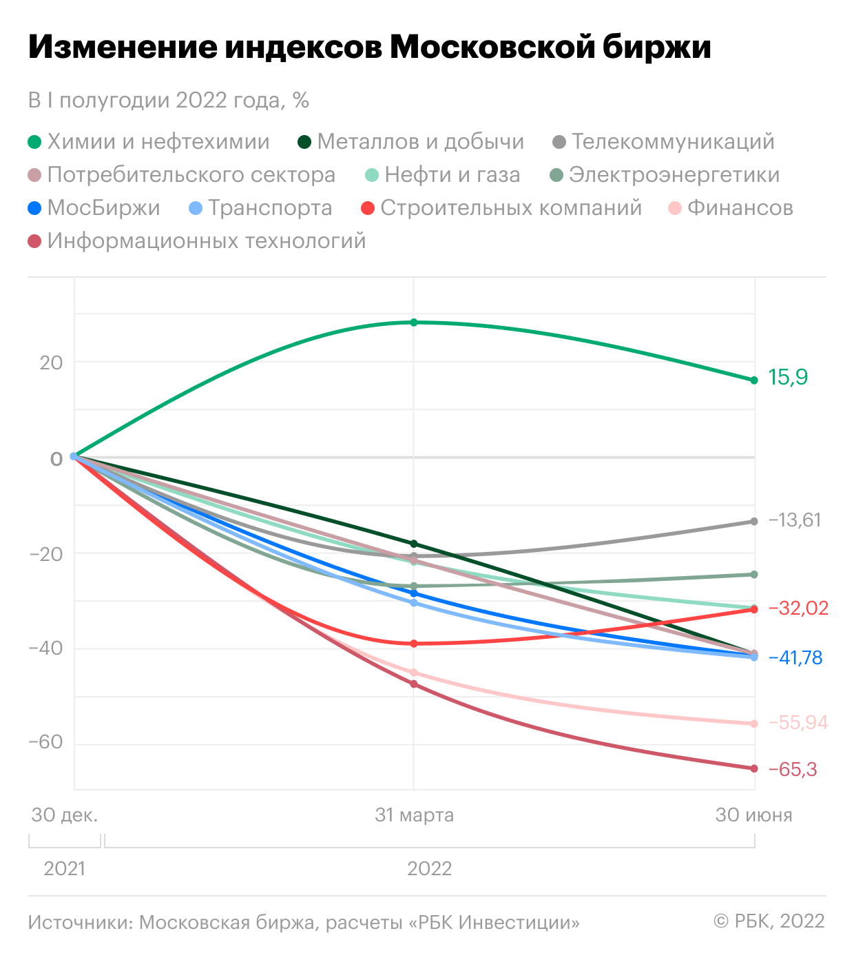 Динамика отраслевых индексов Московской биржи в первом полугодии 2022 года