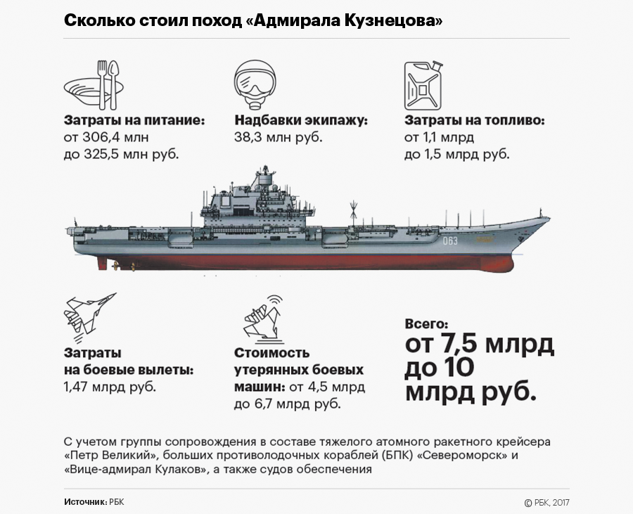 Исследование РБК: сколько стоил сирийский поход «Адмирала Кузнецова»
