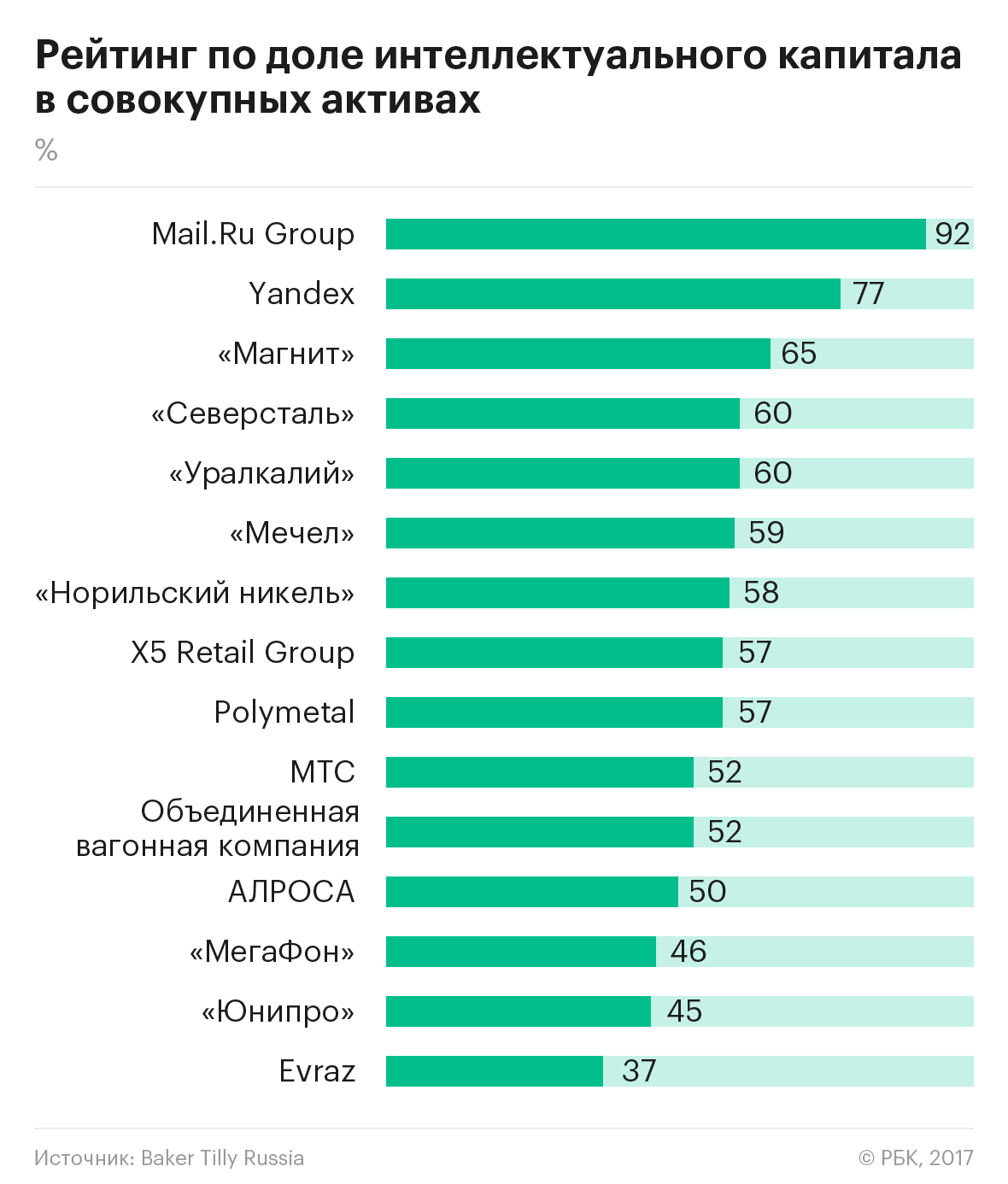 Эксперты составили рейтинг самых интеллектуальных компаний России — РБК