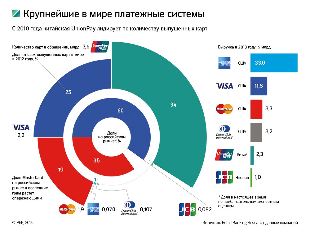 ЦБ придумал способ удержать Visa и MasterCard в России