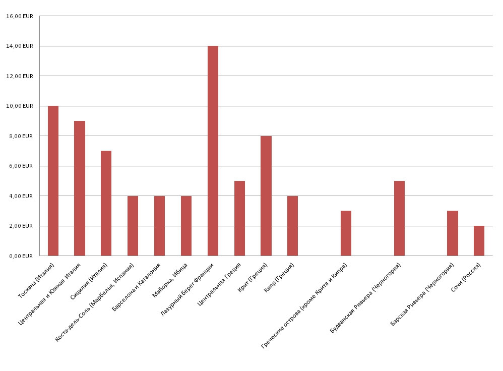Минимальные цены на европейскую курортную недвижимость элитного и бизнес-класса, тыс. евро/кв. м 