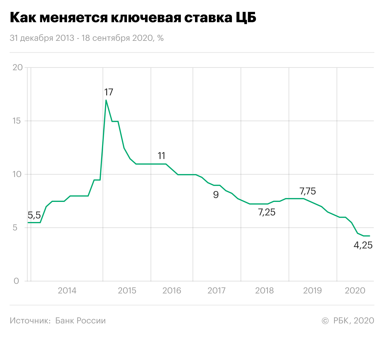 График динамики ключевой ставки ЦБ РФ. Процентная ставка ЦБ по годам в России. Динамика ключевой ставки 2020-2022. Ключевая ставка ЦБ РФ график с 2000 года. Курс доллара 2025 года