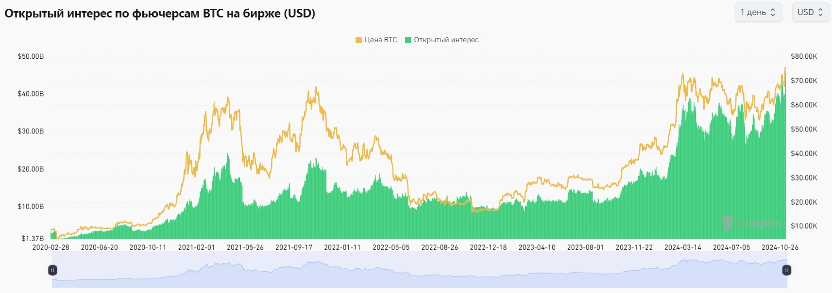 Открытый интерес по фьючерсам BTC. Источник: Glassnode