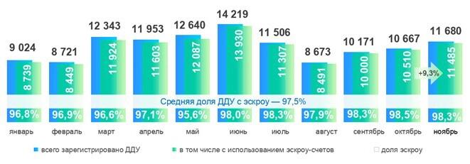 Динамика числа регистраций ДДУ в Москве с использованием эскроу-счетов. 2024 год