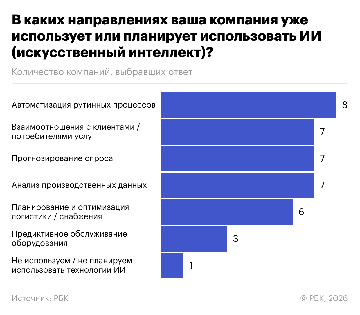 Технотренды-2026: ИИ лидирует, а главный барьер — не деньги