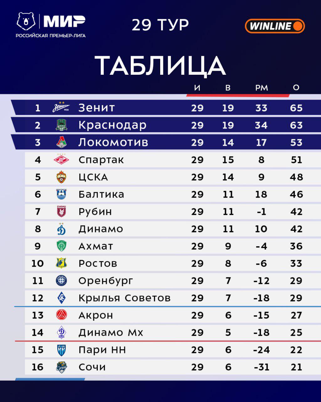 Станет ли «Зенит» самым титулованным клубом. Главное о «золотом» туре РПЛ