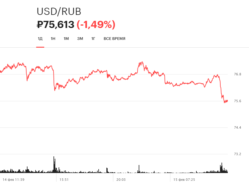 Динамика курса доллара на Московской бирже за день
