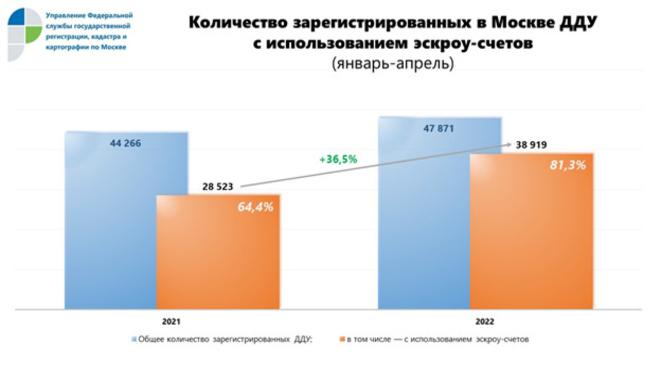 Число сделок с эскроу-счетами выросло в Москве за год на треть