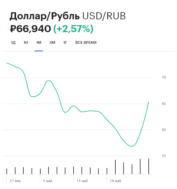 Динамика курса доллара на Московской бирже за последний месяц