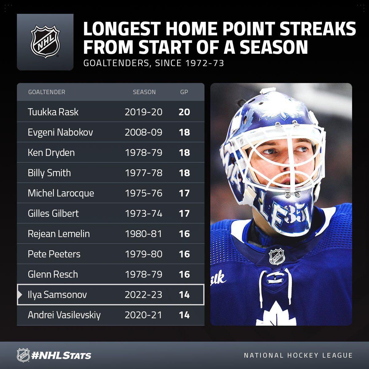 Самсонов вошел в топ-10 в НХЛ по длительности серии с набранными очками
