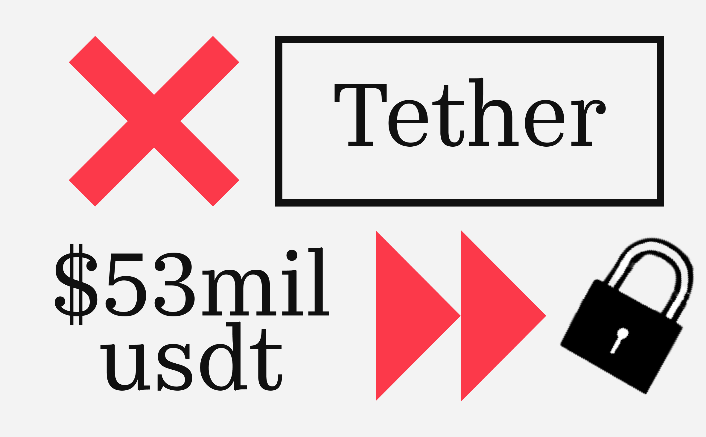 Tether заблокировала $53 млн в USDT
